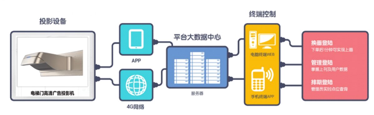 张家口电梯投影广告2(2)